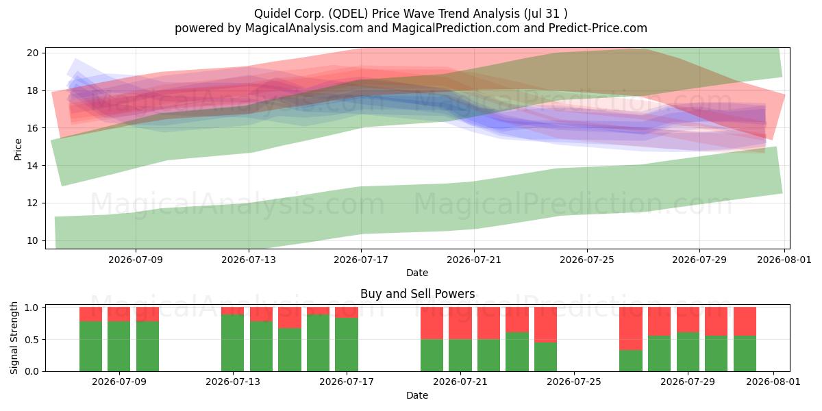  Quidel Corp. (QDEL) Support and Resistance area (30 Jul) 