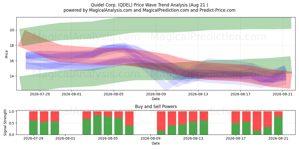  Quidel Corp. (QDEL) Support and Resistance area (20 Aug) 