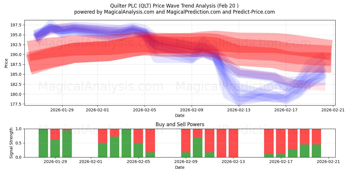  Quilter PLC (QLT) Support and Resistance area (19 Feb) 