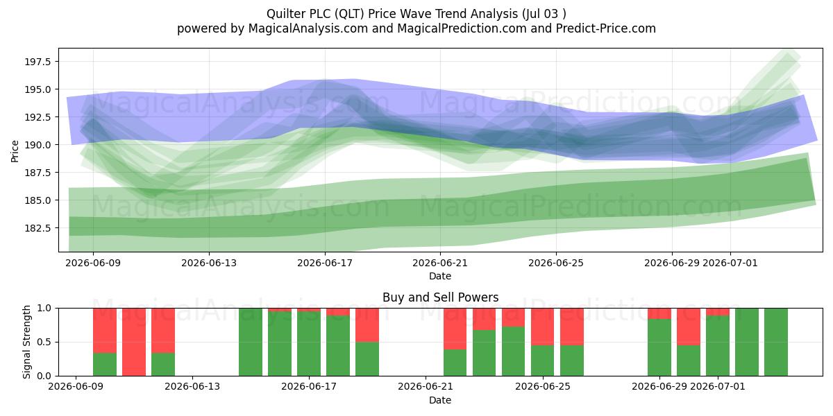  Quilter PLC (QLT) Support and Resistance area (02 Jul) 