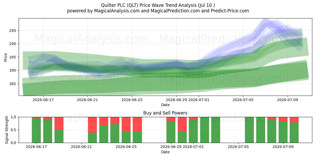  Quilter PLC (QLT) Support and Resistance area (09 Jul) 