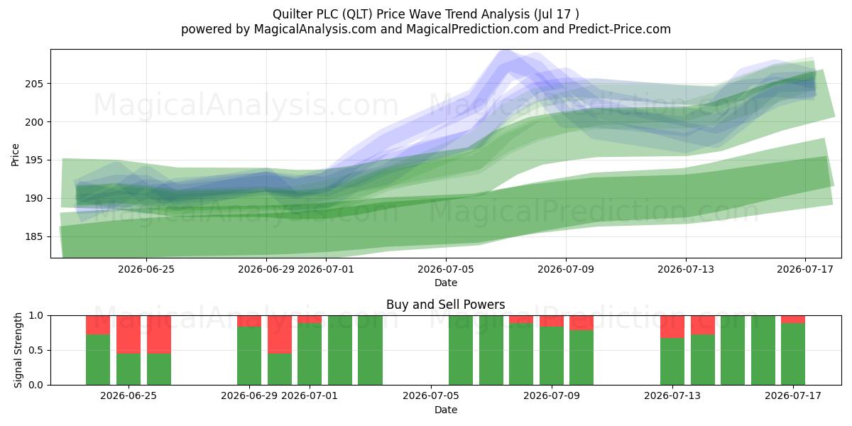  Quilter PLC (QLT) Support and Resistance area (16 Jul) 