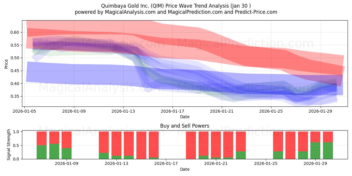  Quimbaya Gold Inc. (QIM) Support and Resistance area (29 Jan) 