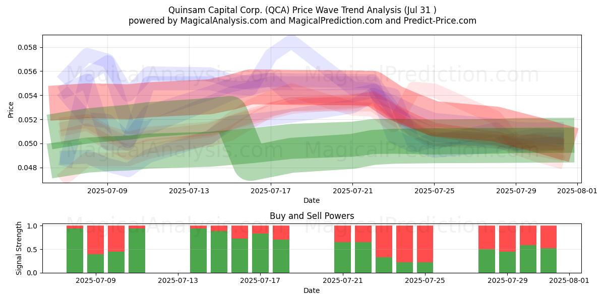  Quinsam Capital Corp. (QCA) Support and Resistance area (30 Jul) 