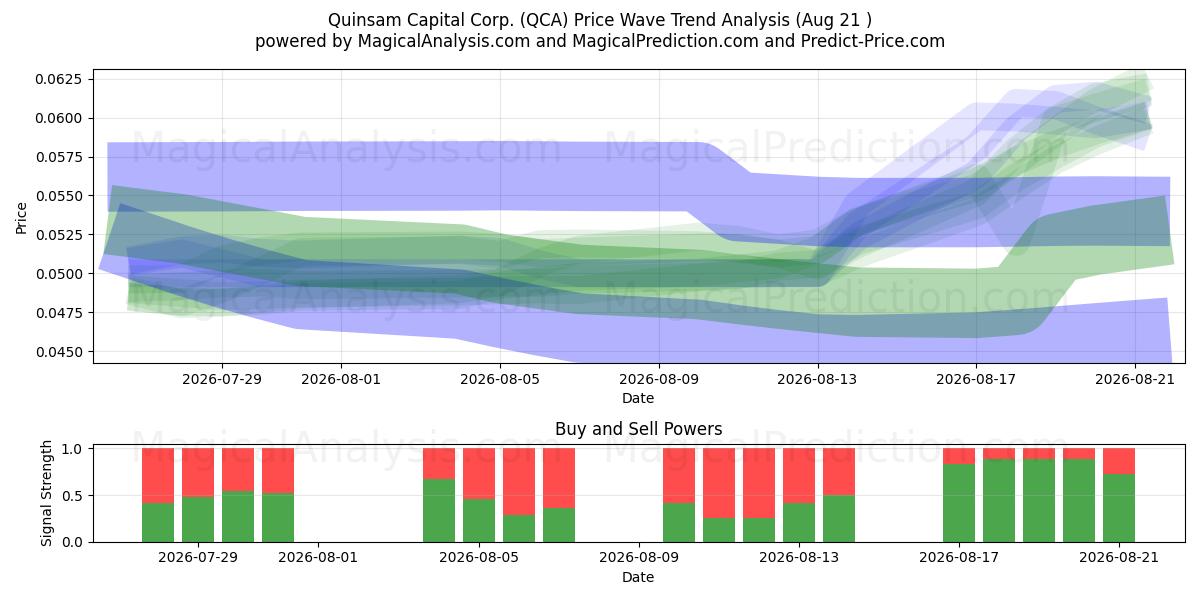  Quinsam Capital Corp. (QCA) Support and Resistance area (20 Aug) 