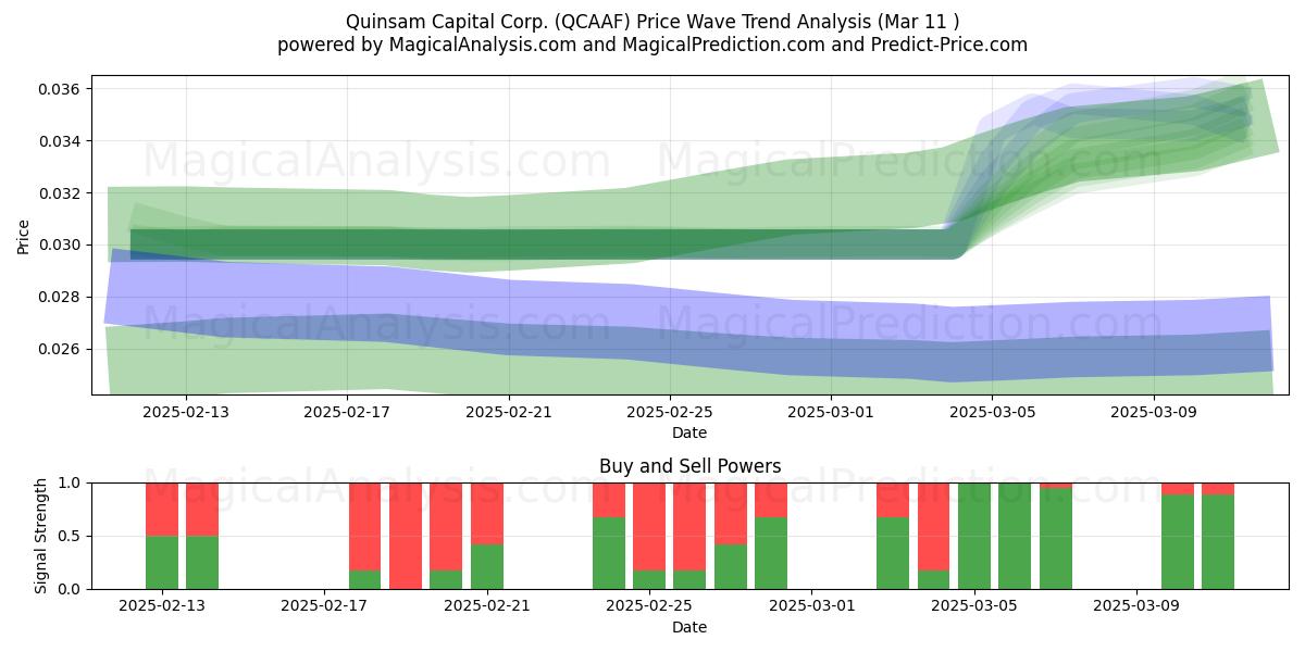  Quinsam Capital Corp. (QCAAF) Support and Resistance area (14 Mar) 