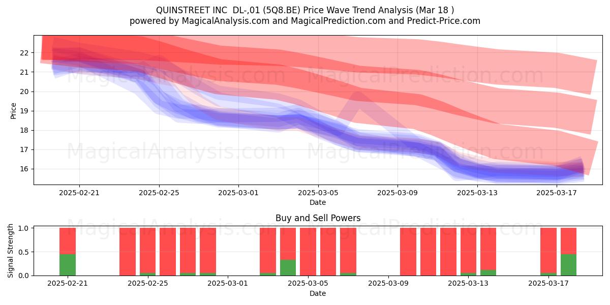  QUINSTREET INC  DL-,01 (5Q8.BE) Support and Resistance area (18 Mar) 