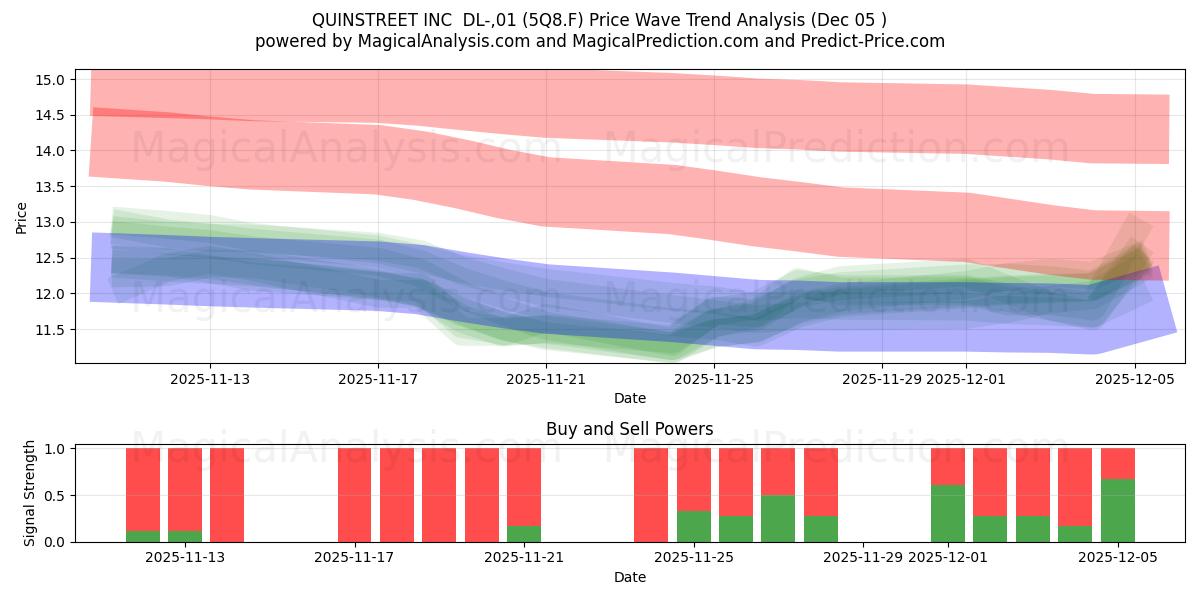  QUINSTREET INC  DL-,01 (5Q8.F) Support and Resistance area (04 Dec) 