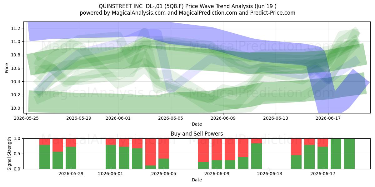  QUINSTREET INC  DL-,01 (5Q8.F) Support and Resistance area (28 May) 
