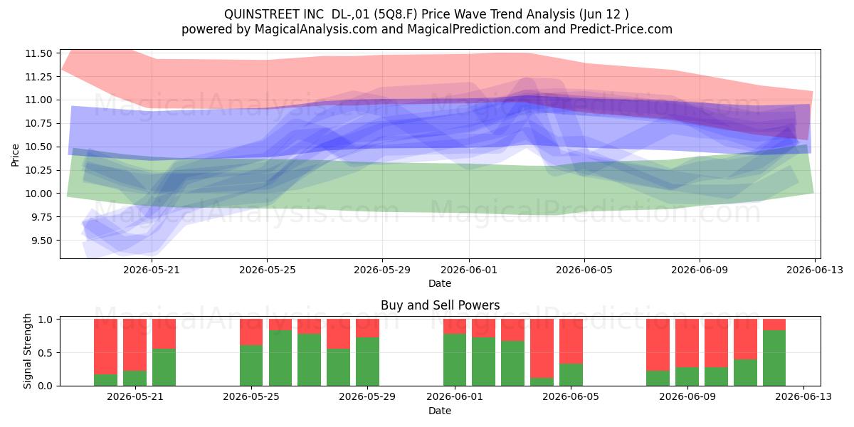  QUINSTREET INC  DL-,01 (5Q8.F) Support and Resistance area (11 Jun) 