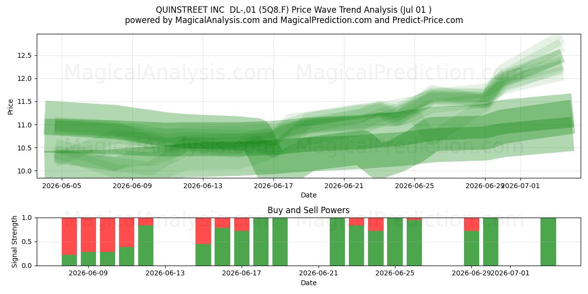  QUINSTREET INC  DL-,01 (5Q8.F) Support and Resistance area (30 Jun) 