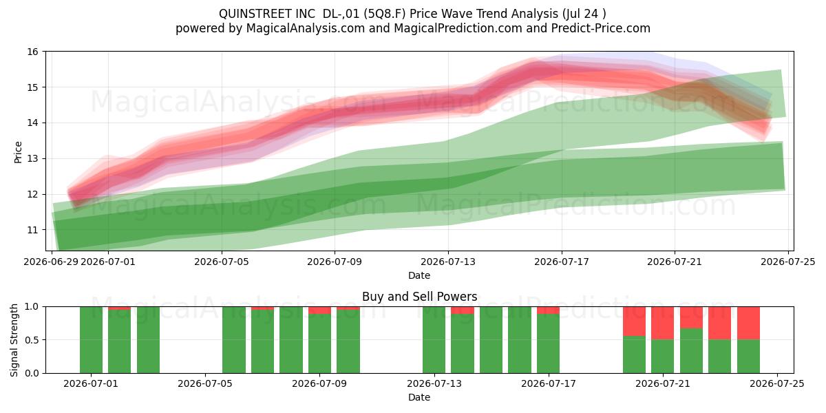  QUINSTREET INC  DL-,01 (5Q8.F) Support and Resistance area (23 Jul) 