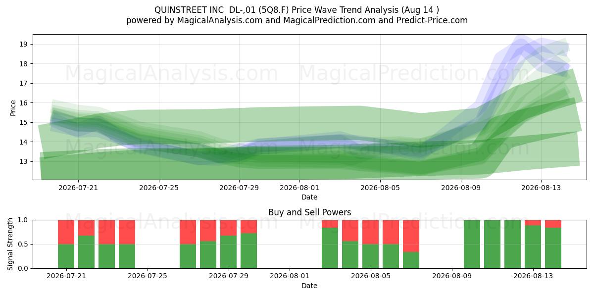  QUINSTREET INC  DL-,01 (5Q8.F) Support and Resistance area (13 Aug) 