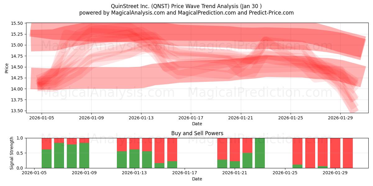  QuinStreet Inc. (QNST) Support and Resistance area (29 Jan) 