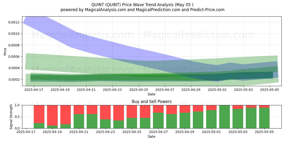  كوينت (QUINT) Support and Resistance area (05 May) 