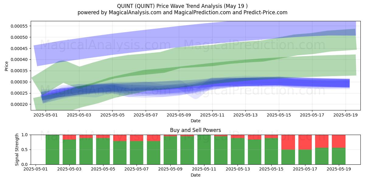  QUINTO (QUINT) Support and Resistance area (19 May) 