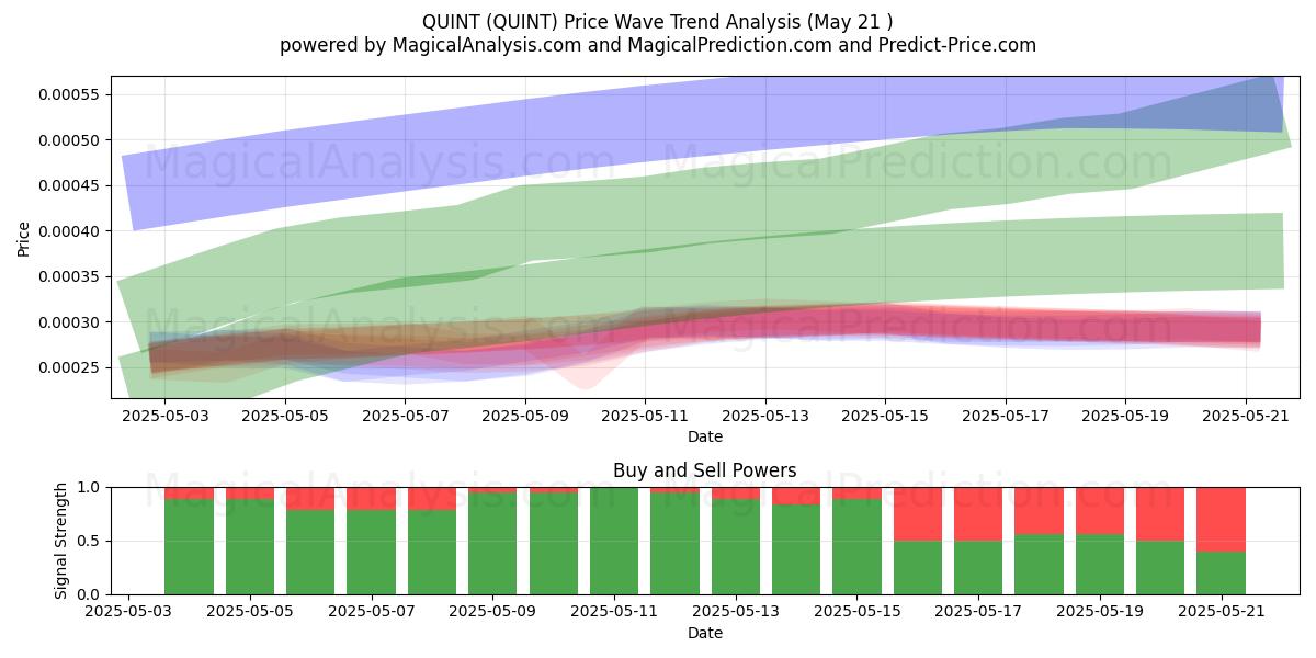  QUINT (QUINT) Support and Resistance area (20 May) 