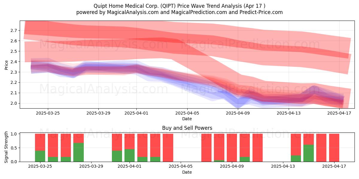  Quipt Home Medical Corp. (QIPT) Support and Resistance area (17 Apr) 