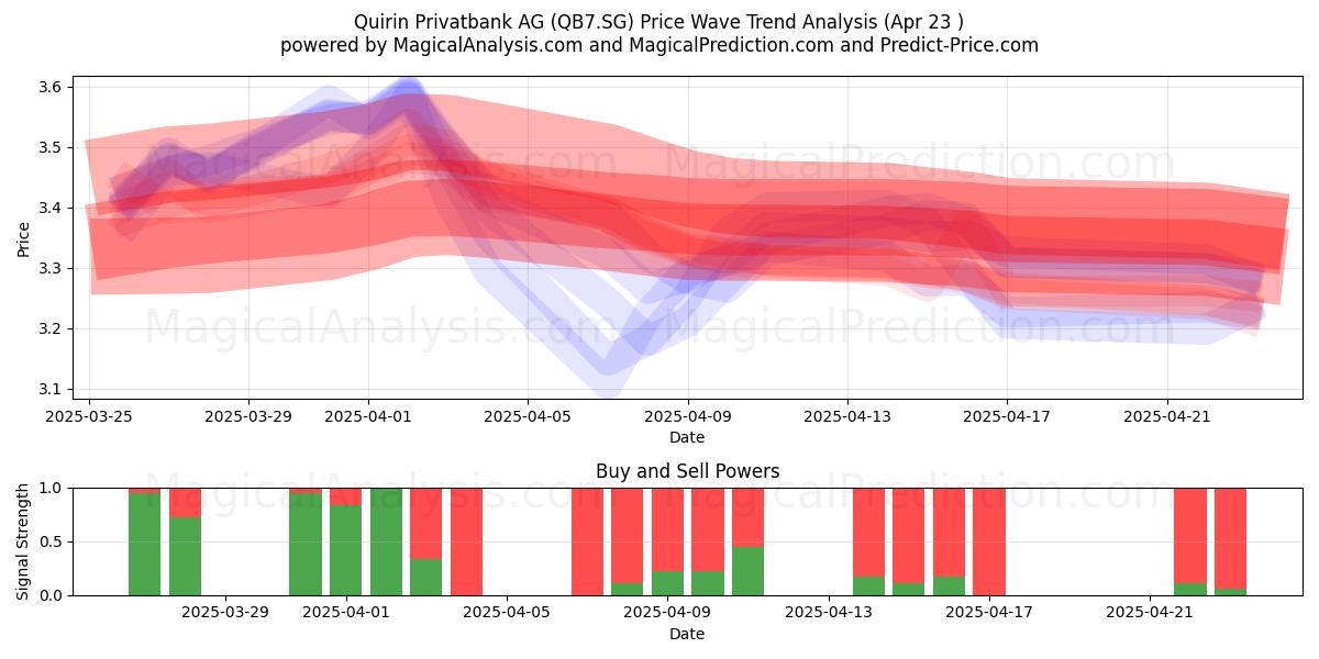  Quirin Privatbank AG (QB7.SG) Support and Resistance area (23 Apr) 