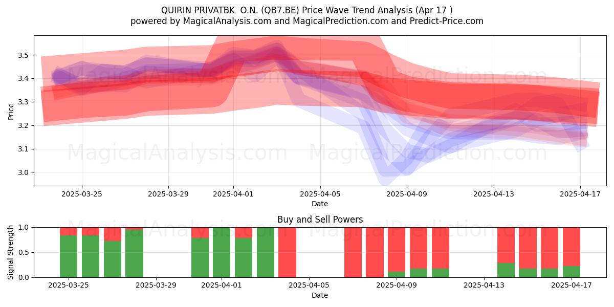  QUIRIN PRIVATBK  O.N. (QB7.BE) Support and Resistance area (17 Apr) 