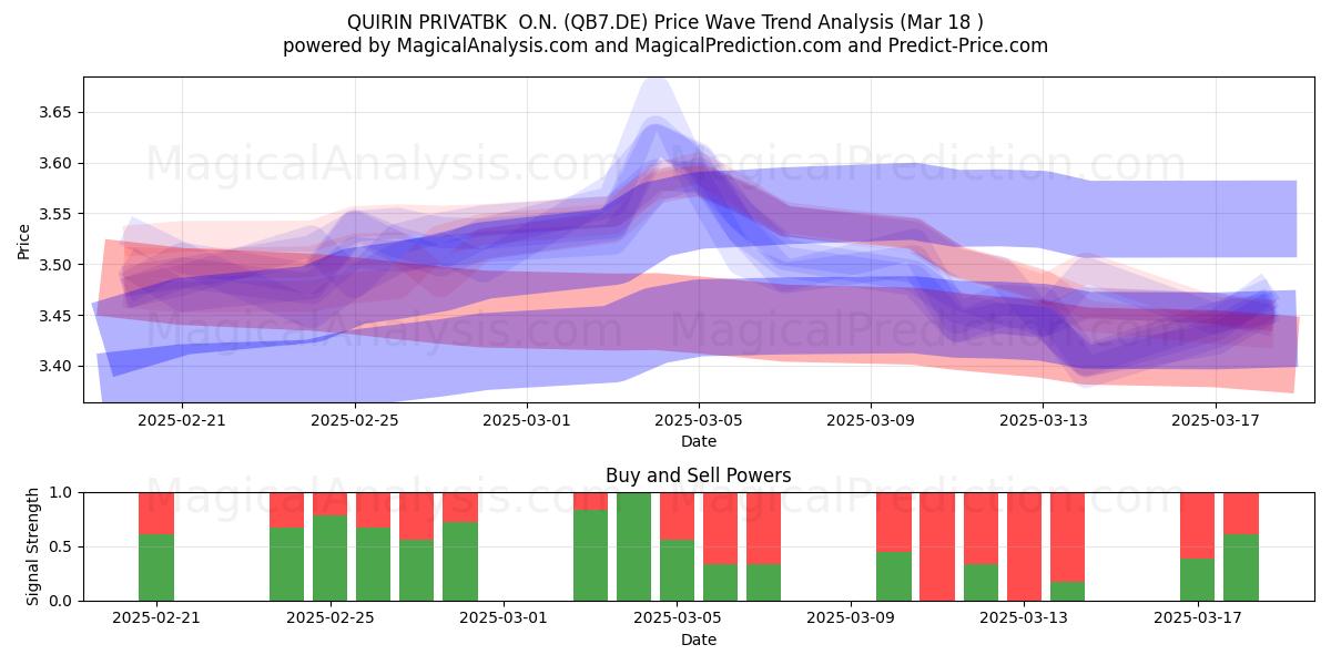  QUIRIN PRIVATBK  O.N. (QB7.DE) Support and Resistance area (18 Mar) 