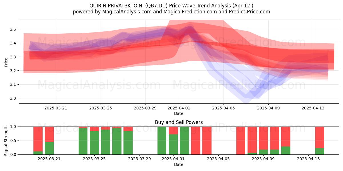  QUIRIN PRIVATBK  O.N. (QB7.DU) Support and Resistance area (12 Apr) 