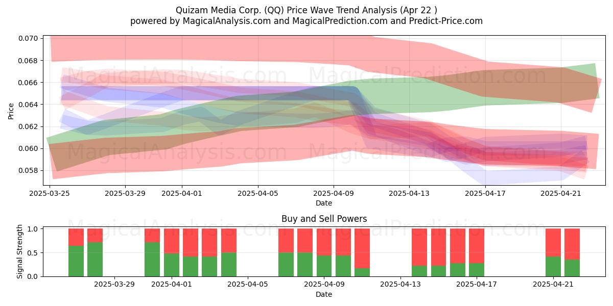  Quizam Media Corp. (QQ) Support and Resistance area (22 Apr) 