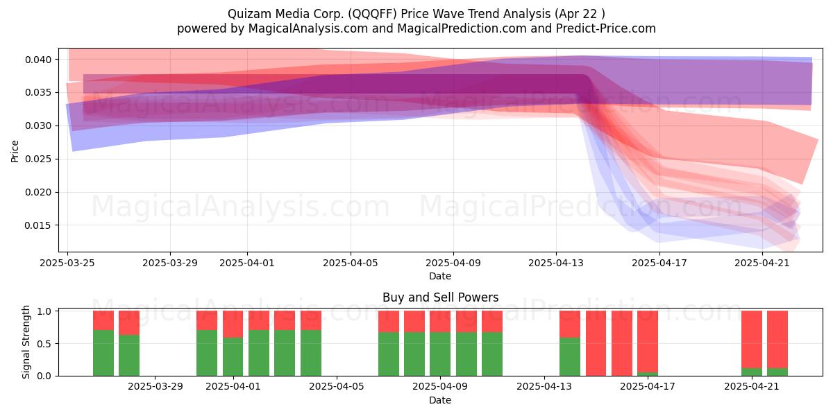  Quizam Media Corp. (QQQFF) Support and Resistance area (22 Apr) 