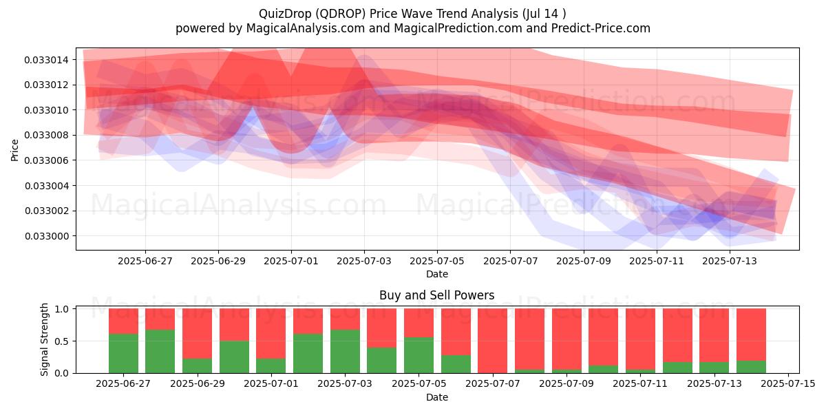  QuizDrop (QDROP) Support and Resistance area (13 Jul) 