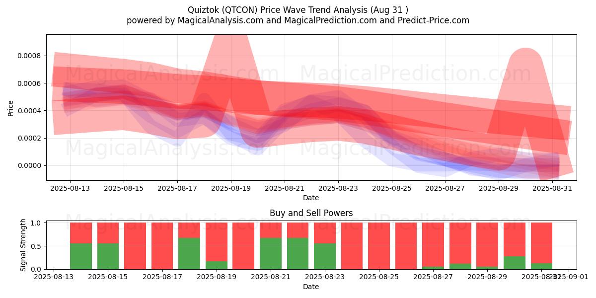  Quiztok (QTCON) Support and Resistance area (30 Aug) 