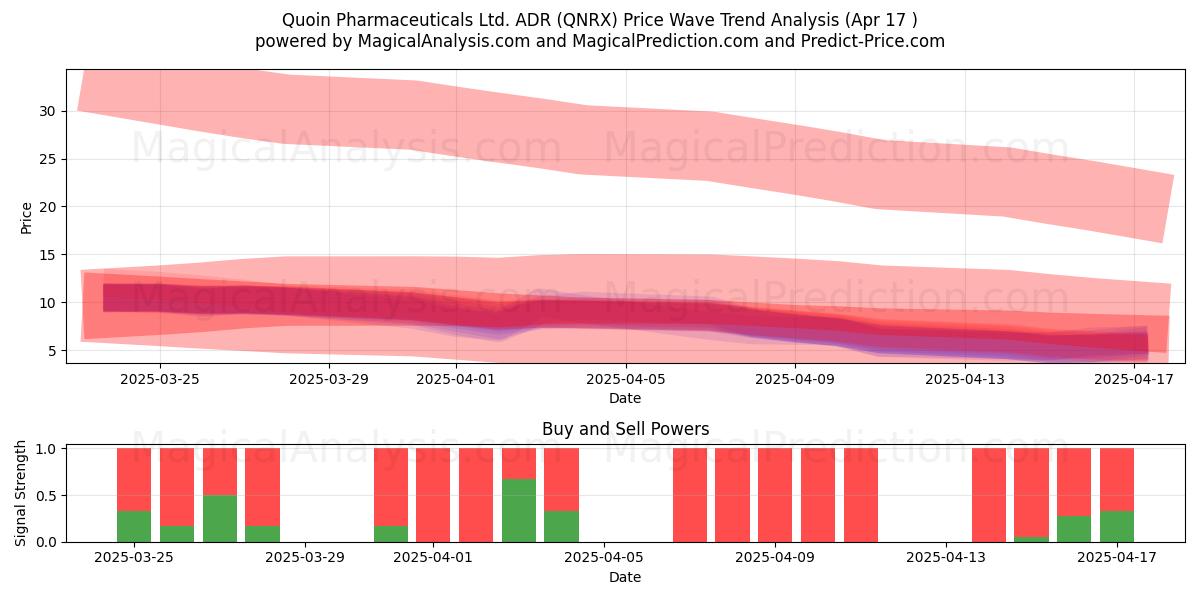  Quoin Pharmaceuticals Ltd. ADR (QNRX) Support and Resistance area (17 Apr) 