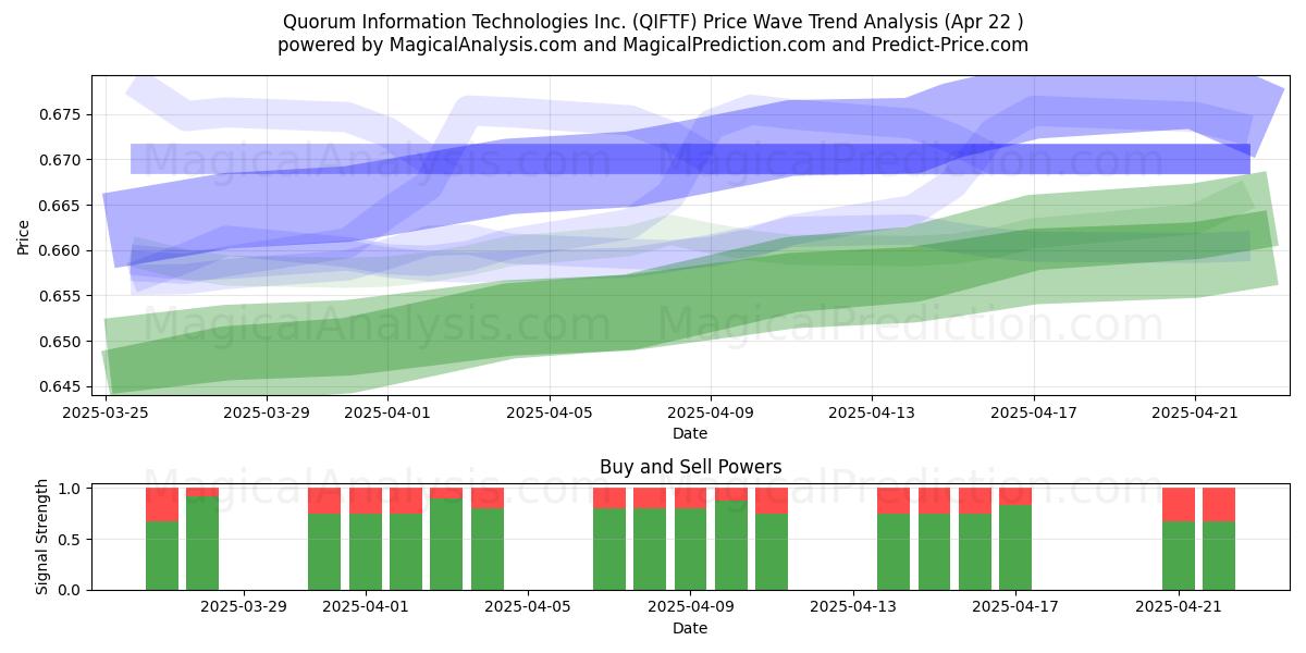  Quorum Information Technologies Inc. (QIFTF) Support and Resistance area (22 Apr) 