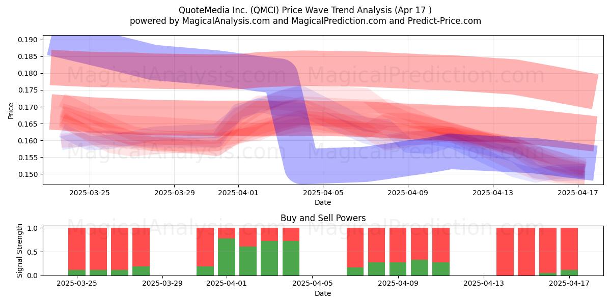  QuoteMedia Inc. (QMCI) Support and Resistance area (17 Apr) 