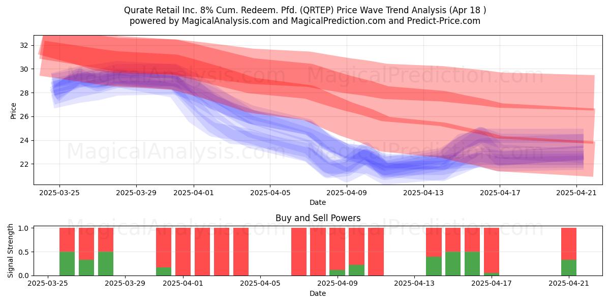  Qurate Retail Inc. 8% Cum. Redeem. Pfd. (QRTEP) Support and Resistance area (18 Apr) 
