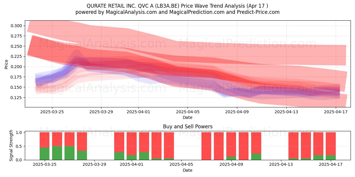  QURATE RETAIL INC. QVC A (LB3A.BE) Support and Resistance area (17 Apr) 