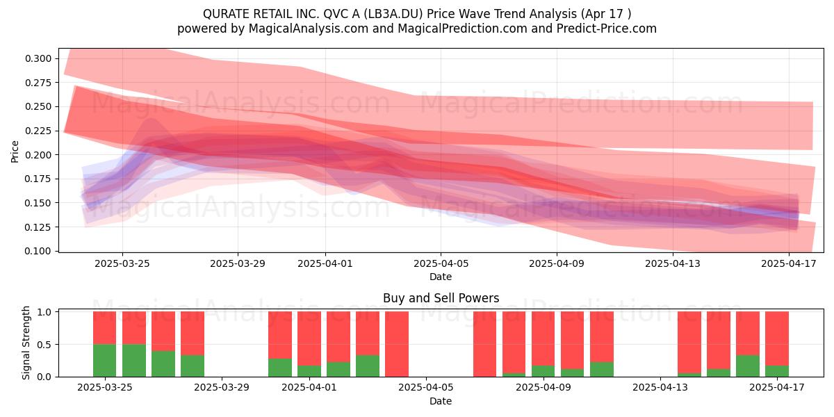  QURATE RETAIL INC. QVC A (LB3A.DU) Support and Resistance area (17 Apr) 
