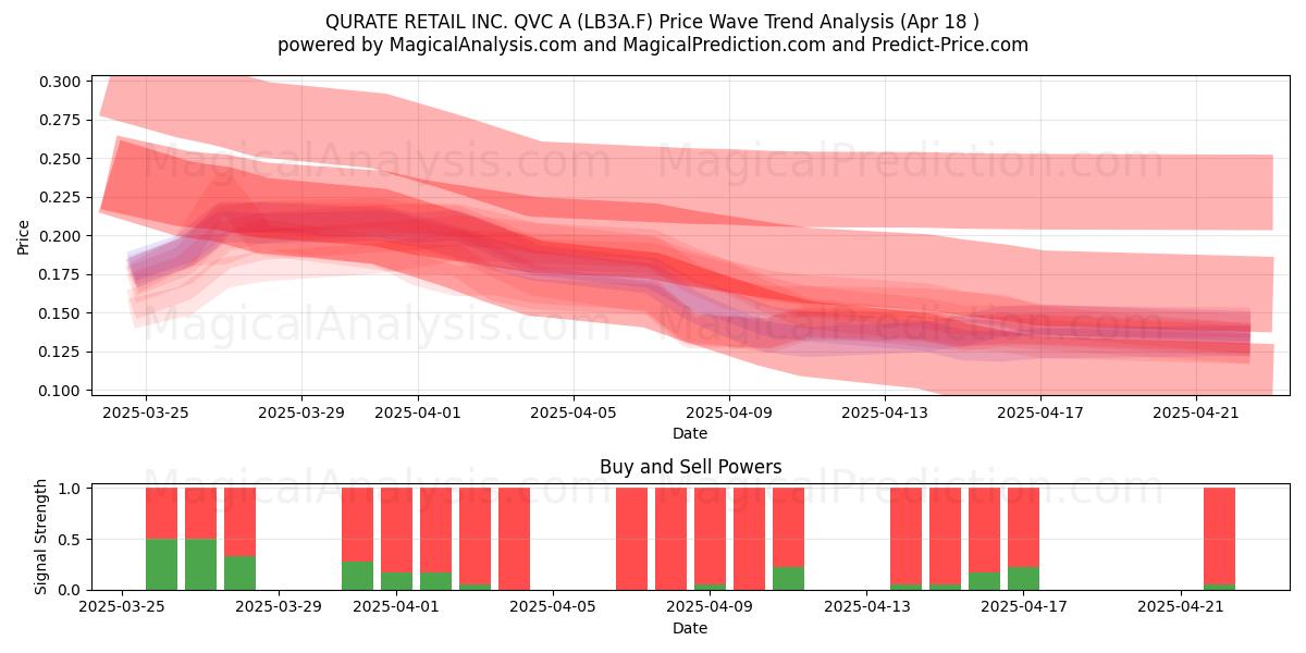  QURATE RETAIL INC. QVC A (LB3A.F) Support and Resistance area (18 Apr) 