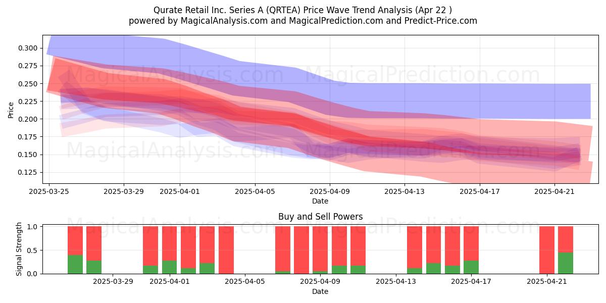  Qurate Retail Inc. Series A (QRTEA) Support and Resistance area (22 Apr) 