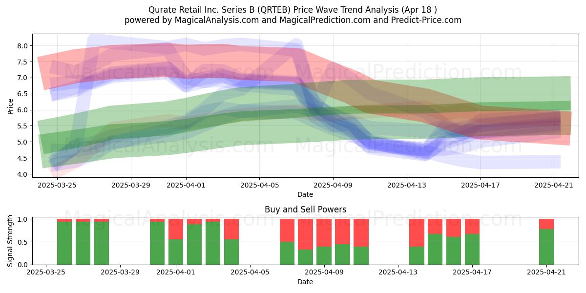  Qurate Retail Inc. Series B (QRTEB) Support and Resistance area (18 Apr) 