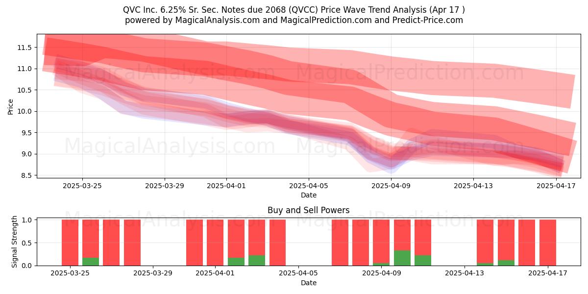  QVC Inc. 6.25% Sr. Sec. Notes due 2068 (QVCC) Support and Resistance area (17 Apr) 
