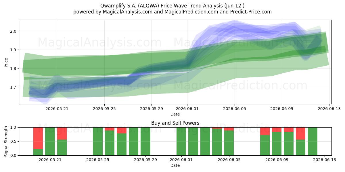  Qwamplify S.A. (ALQWA) Support and Resistance area (11 Jun) 