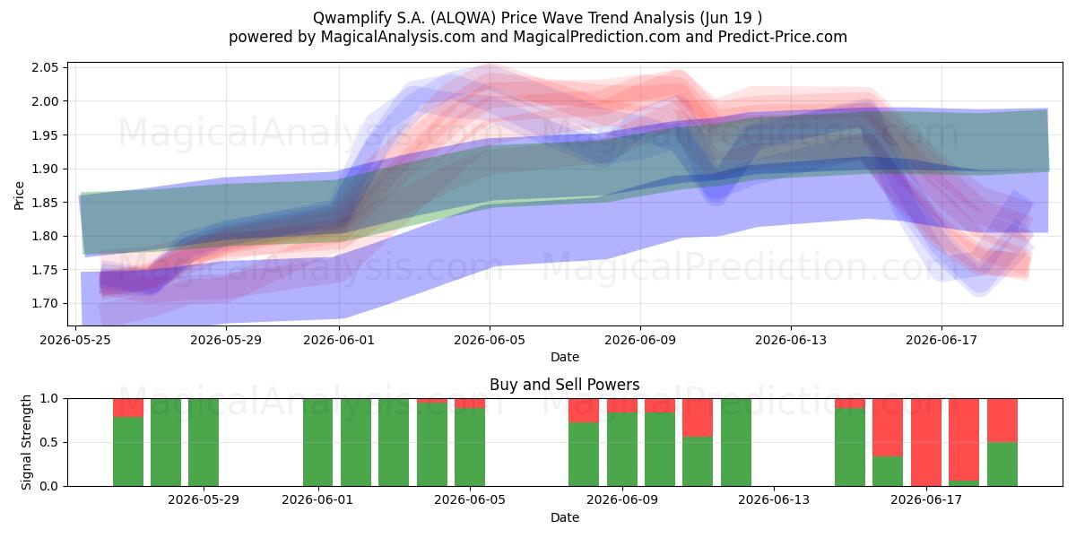  Qwamplify S.A. (ALQWA) Support and Resistance area (18 Jun) 