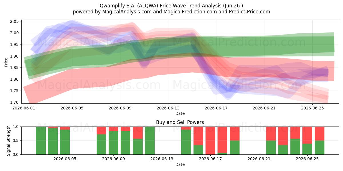  Qwamplify S.A. (ALQWA) Support and Resistance area (25 Jun) 