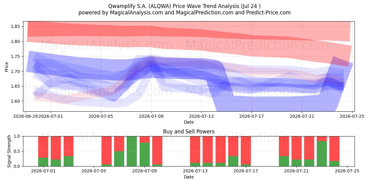  Qwamplify S.A. (ALQWA) Support and Resistance area (23 Jul) 