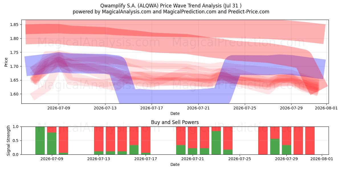  Qwamplify S.A. (ALQWA) Support and Resistance area (30 Jul) 