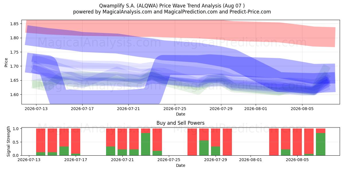  Qwamplify S.A. (ALQWA) Support and Resistance area (06 Aug) 