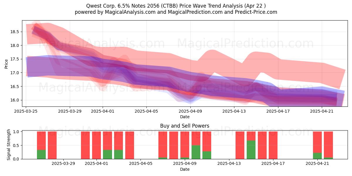  Qwest Corp. 6.5% Notes 2056 (CTBB) Support and Resistance area (22 Apr) 