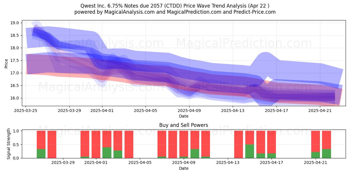  Qwest Inc. 6.75% Notes due 2057 (CTDD) Support and Resistance area (22 Apr) 