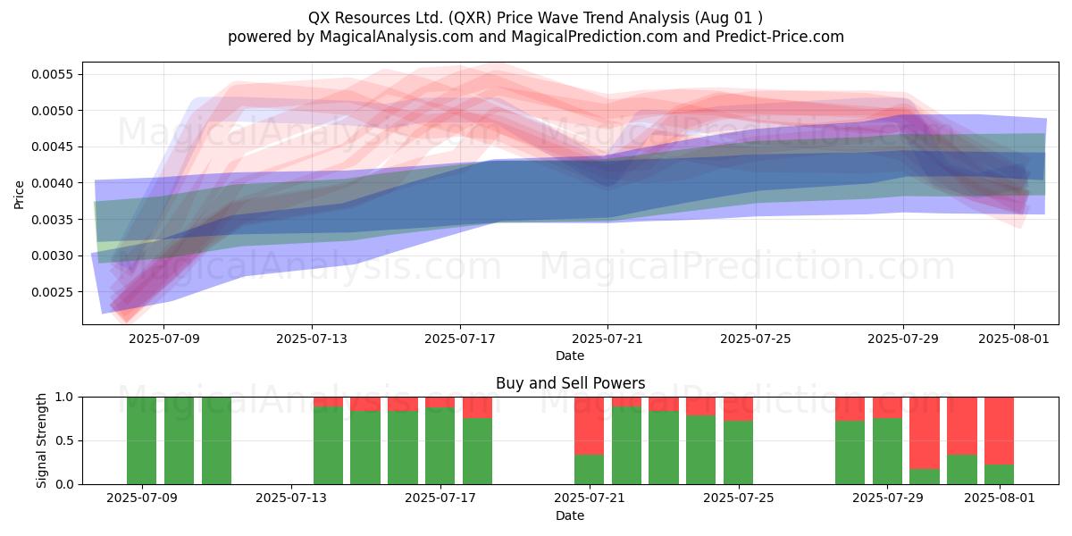  QX Resources Ltd. (QXR) Support and Resistance area (31 Jul) 