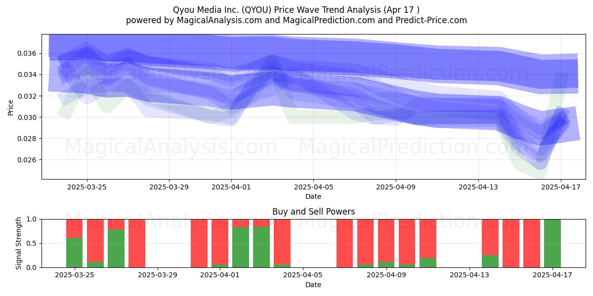  Qyou Media Inc. (QYOU) Support and Resistance area (17 Apr) 